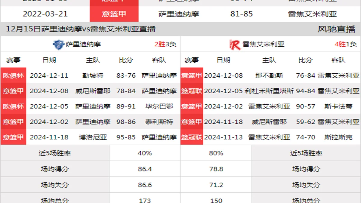 12月15日 意篮甲 萨里迪纳摩vs雷焦艾米利亚在线直播