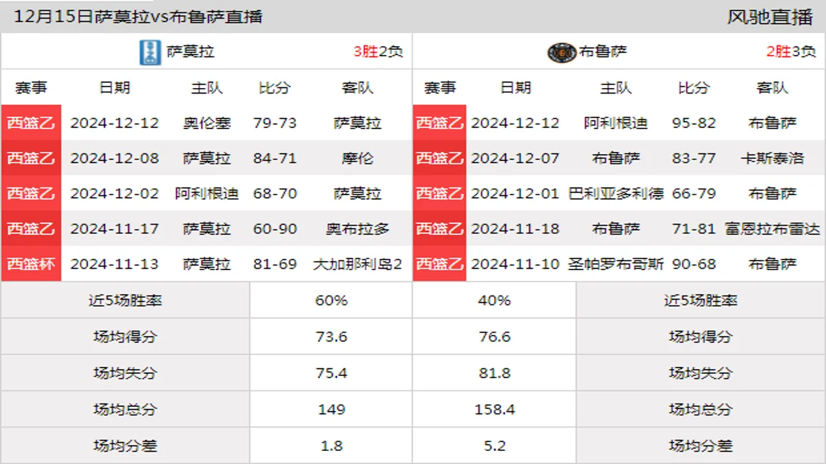 12月15日 西篮乙 萨莫拉vs布鲁萨在线直播