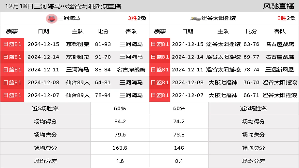 12月18日 日联 三河海马vs涩谷太阳摇滚在线直播