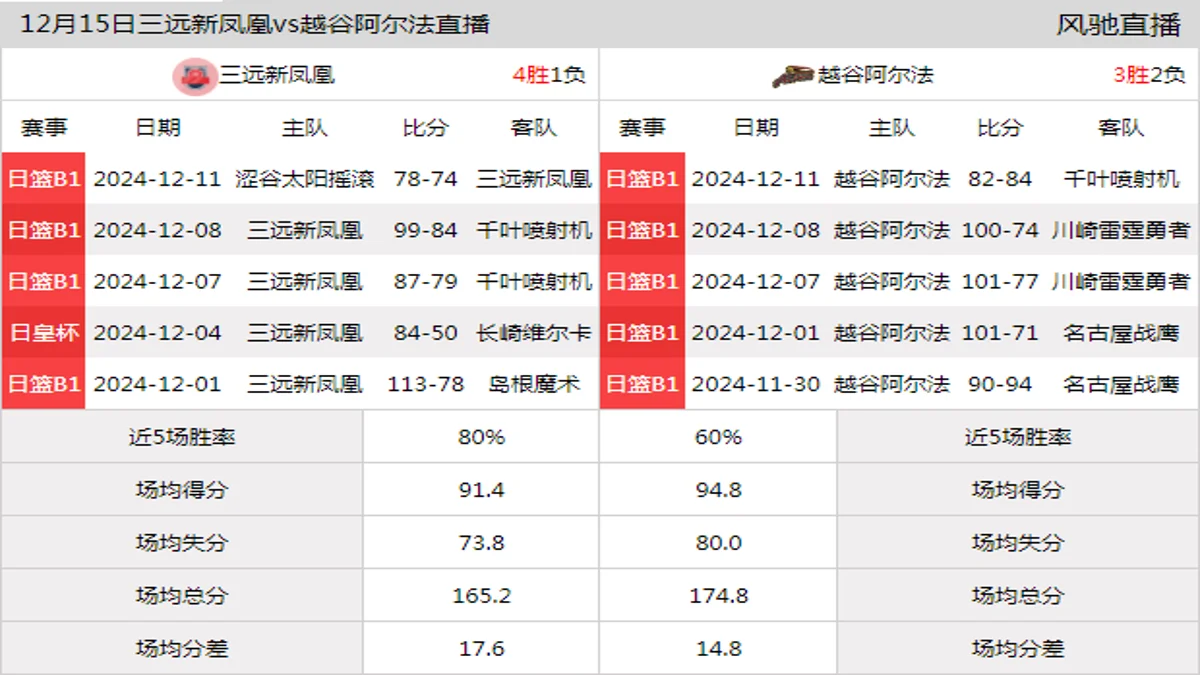 12月15日 日联 三远新凤凰vs越谷阿尔法在线直播