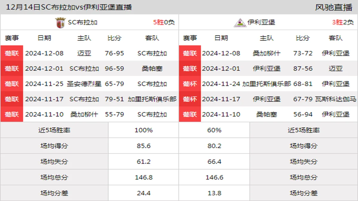 12月14日 葡联 SC布拉加vs伊利亚堡在线直播