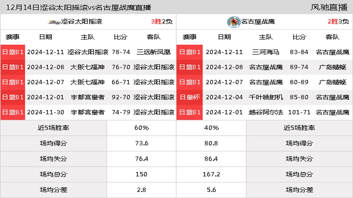 12月14日 日联 涩谷太阳摇滚vs名古屋战鹰在线直播