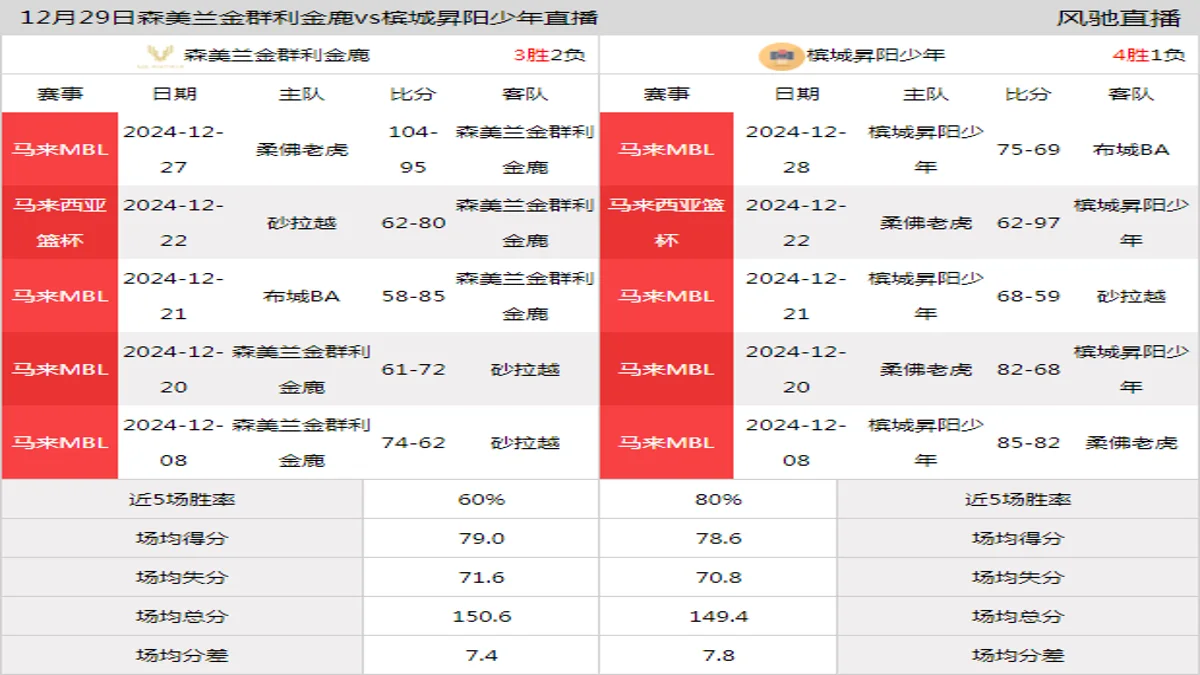 12月29日 马来西亚篮杯 森美兰金群利金鹿vs槟城昇阳少年在线直播