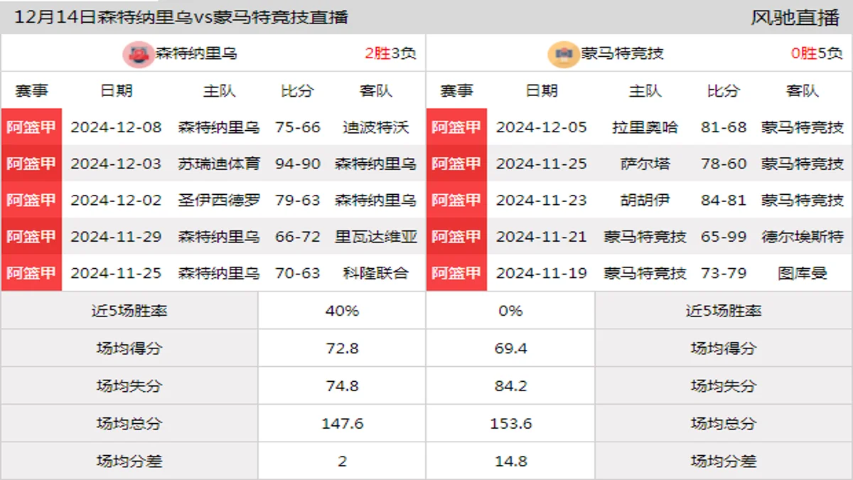 12月14日 阿篮甲 森特纳里乌vs蒙马特竞技在线直播