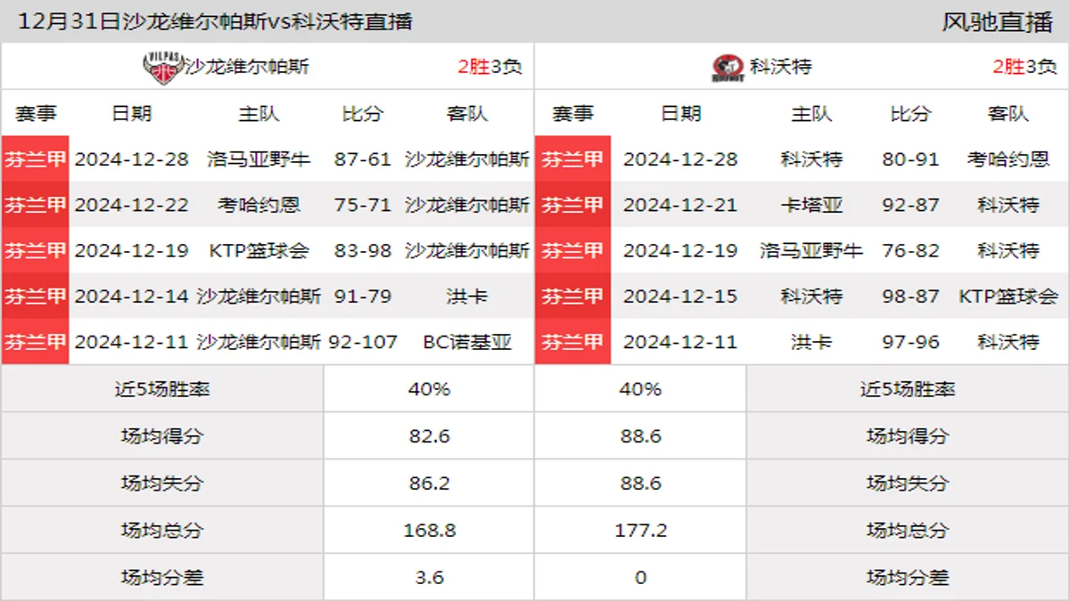 12月31日 芬兰甲 沙龙维尔帕斯vs科沃特在线直播