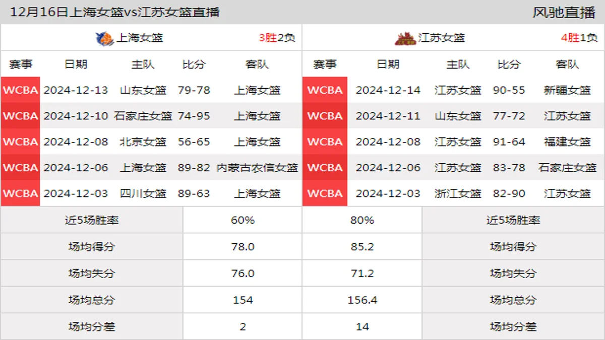 12月16日 WCBA 上海女篮vs江苏女篮在线直播