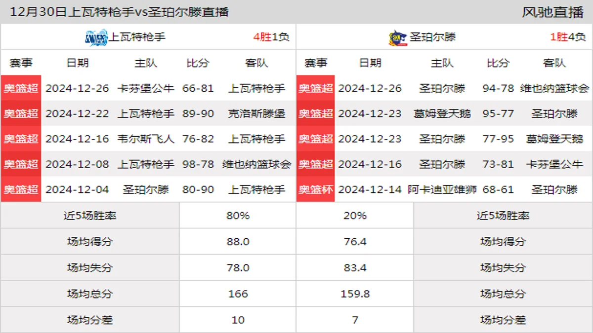 12月30日 奥篮超 上瓦特枪手vs圣珀尔滕在线直播