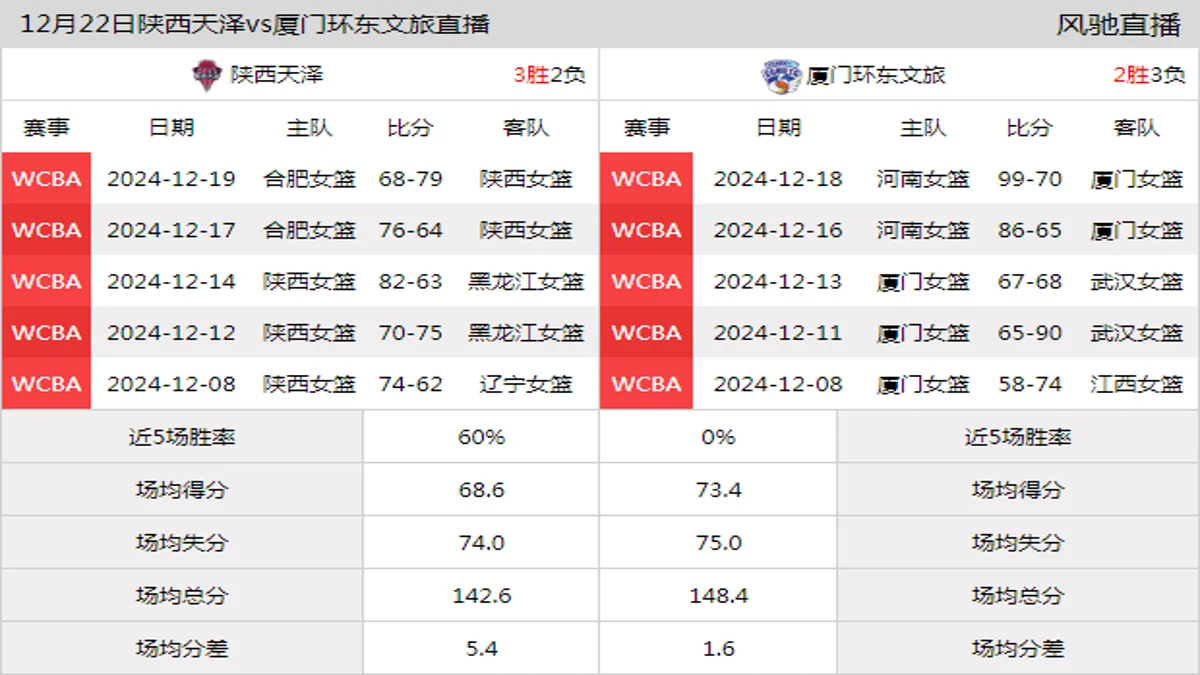 12月22日 WCBA常规赛 陕西天泽vs厦门环东文旅在线直播