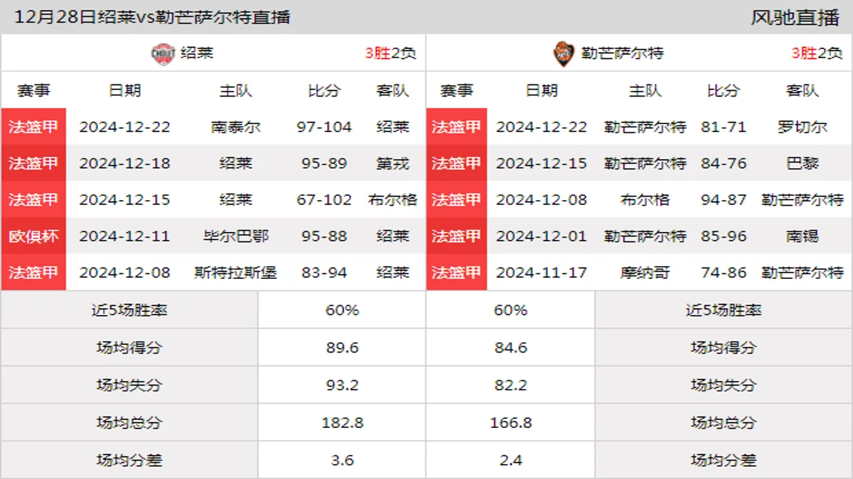 12月28日 法篮甲 绍莱vs勒芒萨尔特在线直播