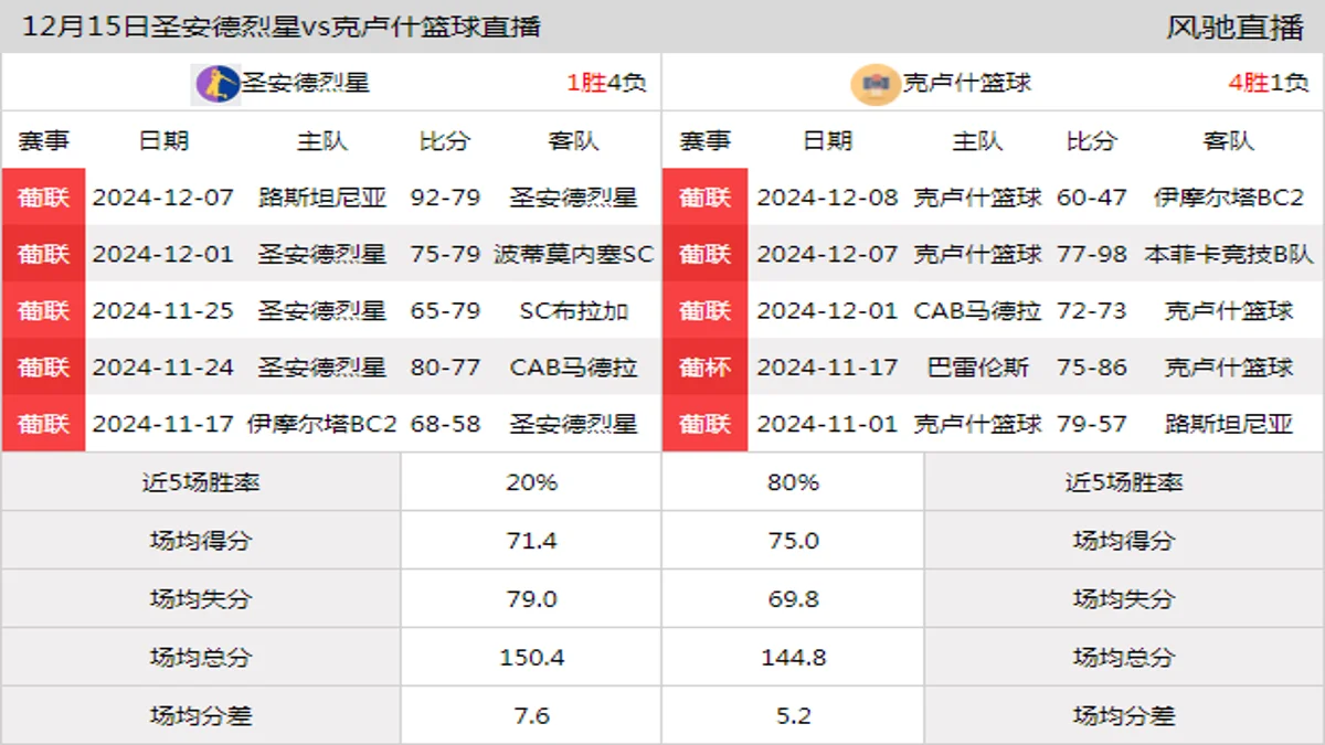 12月15日 葡联 圣安德烈星vs克卢什篮球在线直播