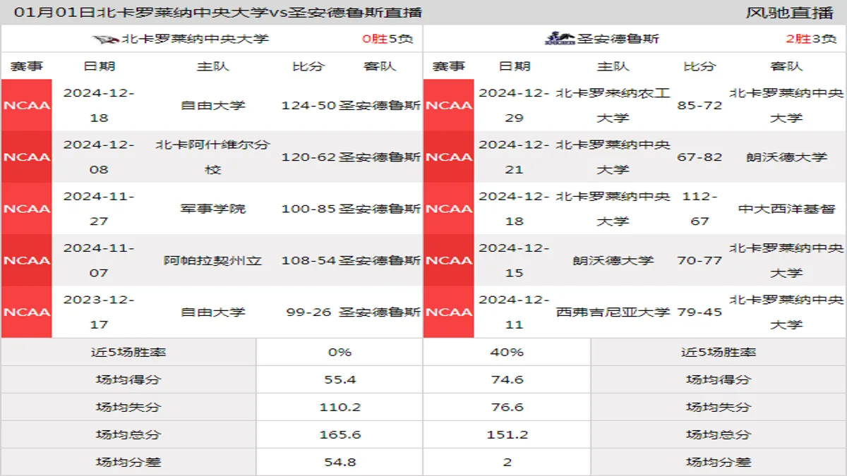 01月01日 NCAA 圣安德鲁斯vs北卡罗莱纳中央大学在线直播