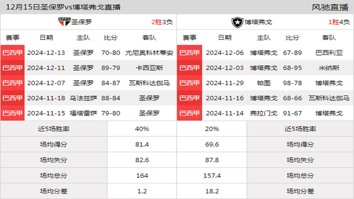 12月15日 巴西甲 圣保罗vs博塔弗戈在线直播