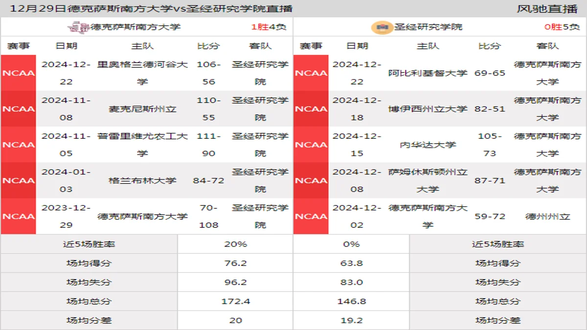 12月29日 NCAA 圣经研究学院vs德克萨斯南方大学在线直播