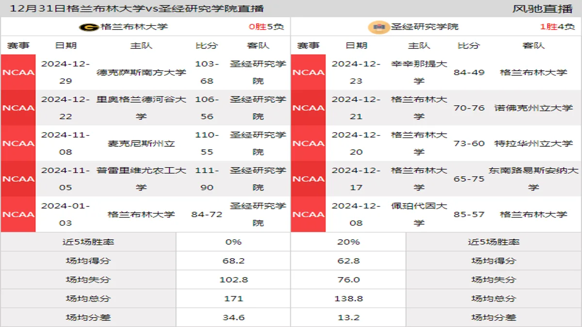 12月31日 NCAA 圣经研究学院vs格兰布林大学在线直播