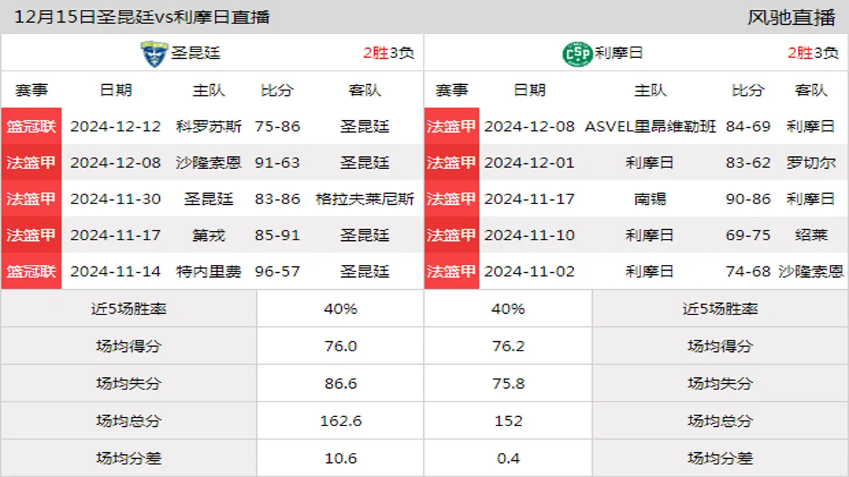 12月15日 法篮甲 圣昆廷vs利摩日在线直播