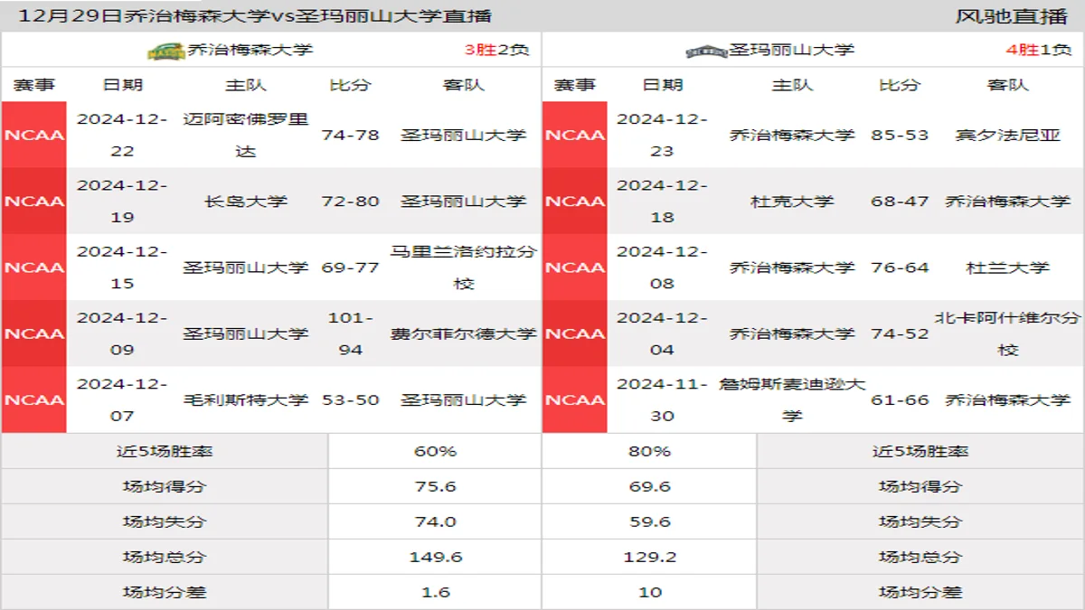 12月29日 NCAA 圣玛丽山大学vs乔治梅森大学在线直播