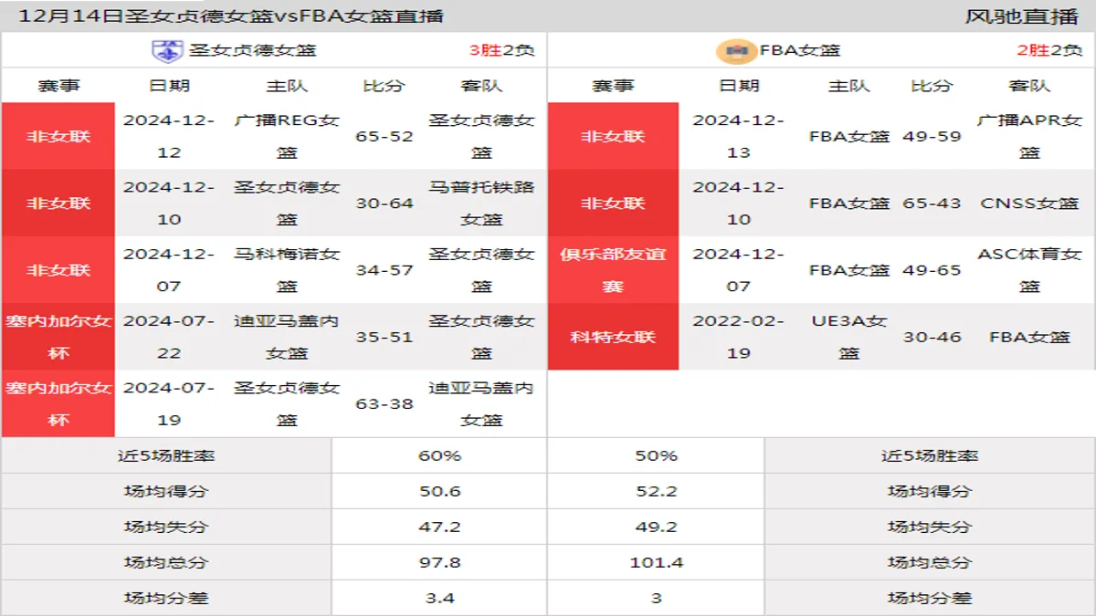 12月14日 非女联 圣女贞德女篮vsFBA女篮在线直播