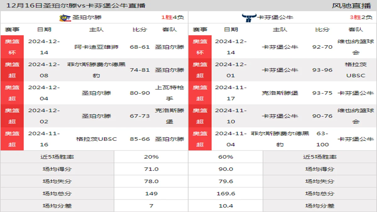 12月16日 奥篮超 圣珀尔滕vs卡芬堡公牛在线直播