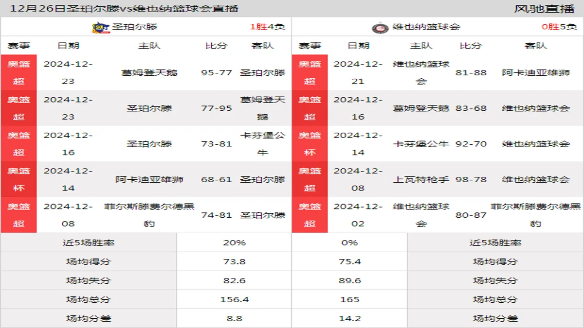 12月26日 奥篮超 圣珀尔滕vs维也纳篮球会在线直播