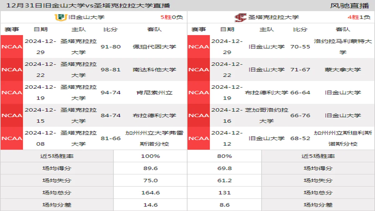 12月31日 NCAA 圣塔克拉拉大学vs旧金山大学在线直播