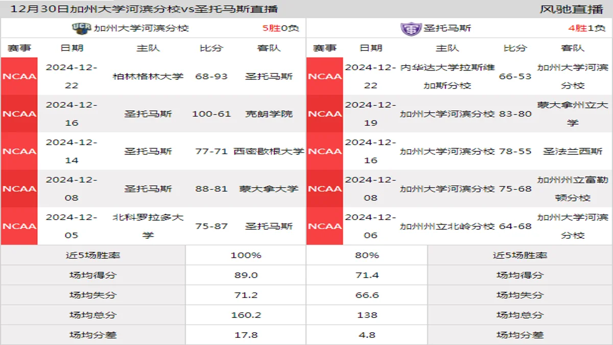 12月30日 NCAA 圣托马斯vs加州大学河滨分校在线直播