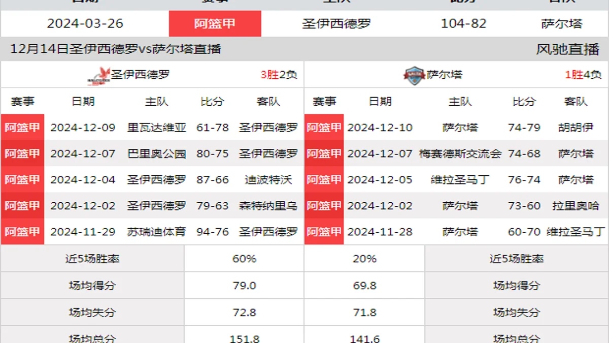 12月14日 阿篮甲 圣伊西德罗vs萨尔塔在线直播