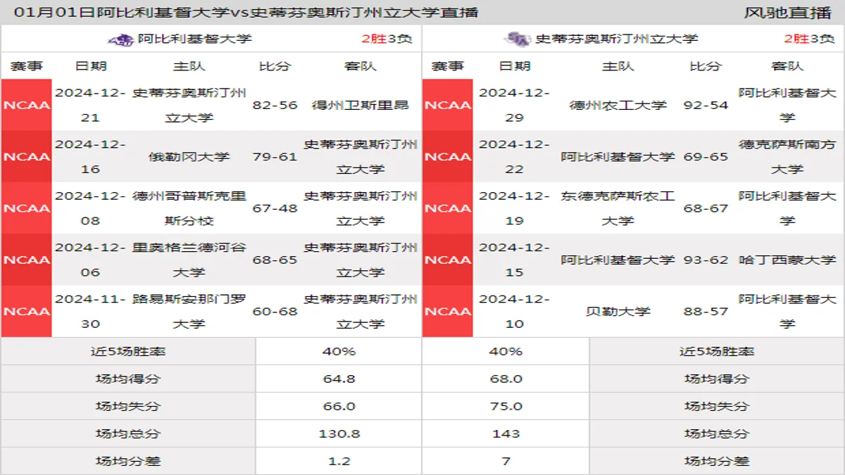 01月01日 NCAA 史蒂芬奥斯汀州立大学vs阿比利基督大学在线直播