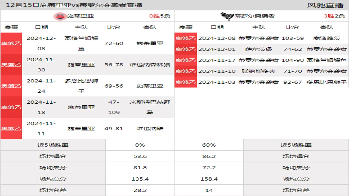 12月15日 奥篮乙 施蒂里亚vs蒂罗尔突袭者在线直播