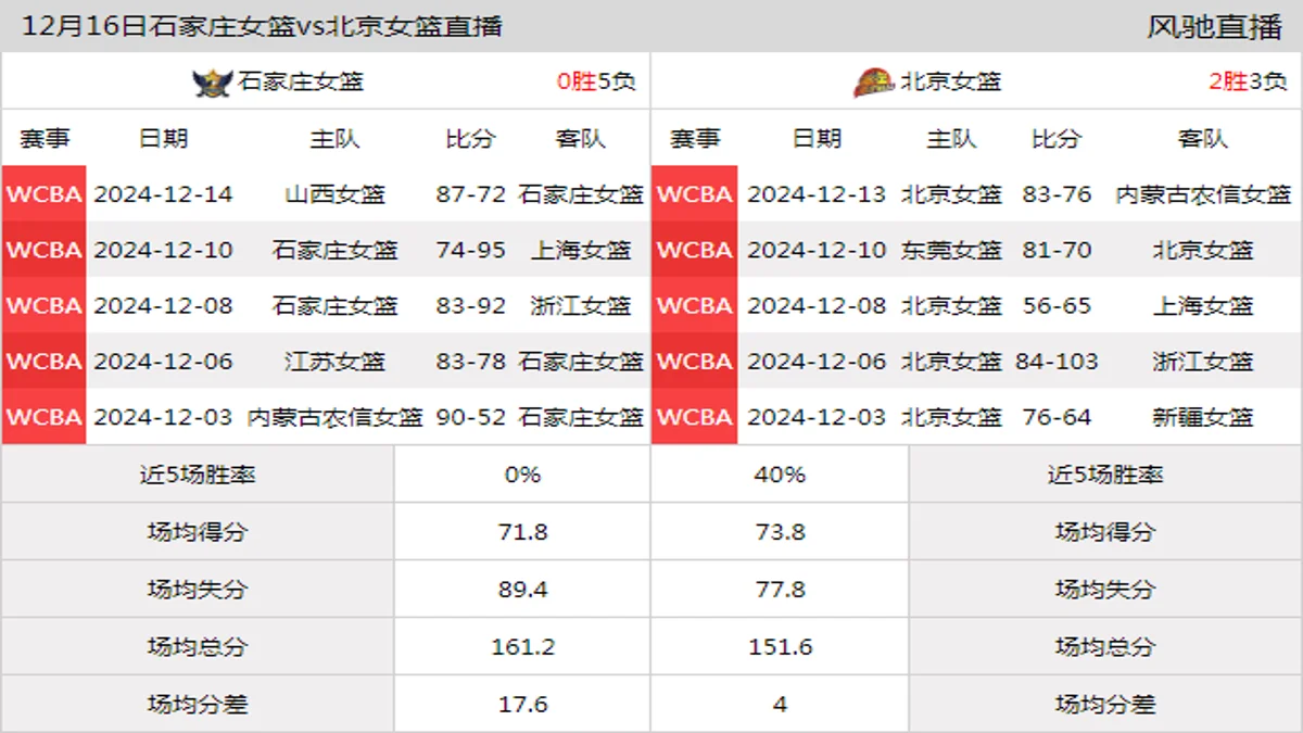 12月16日 WCBA 石家庄女篮vs北京女篮在线直播