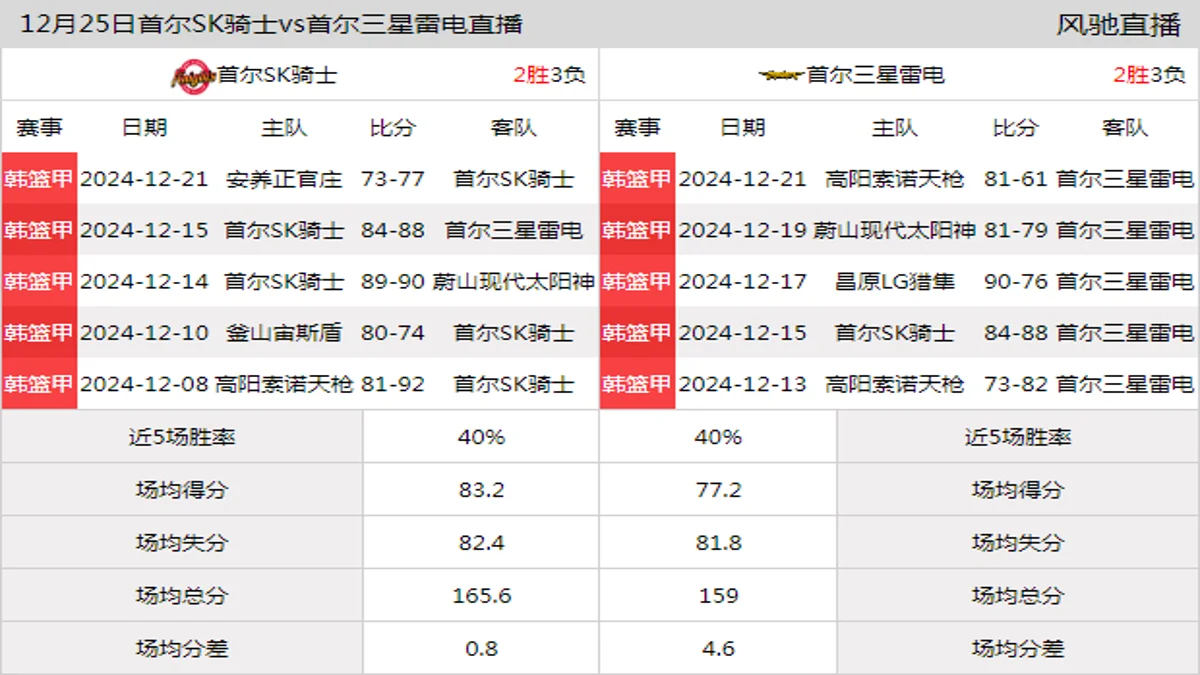 12月25日 韩篮甲 首尔SK骑士vs首尔三星雷电在线直播