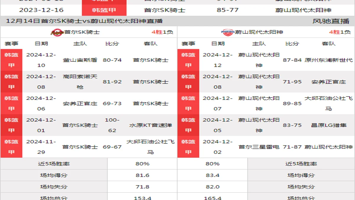 12月14日 韩篮甲 首尔SK骑士vs蔚山现代太阳神在线直播