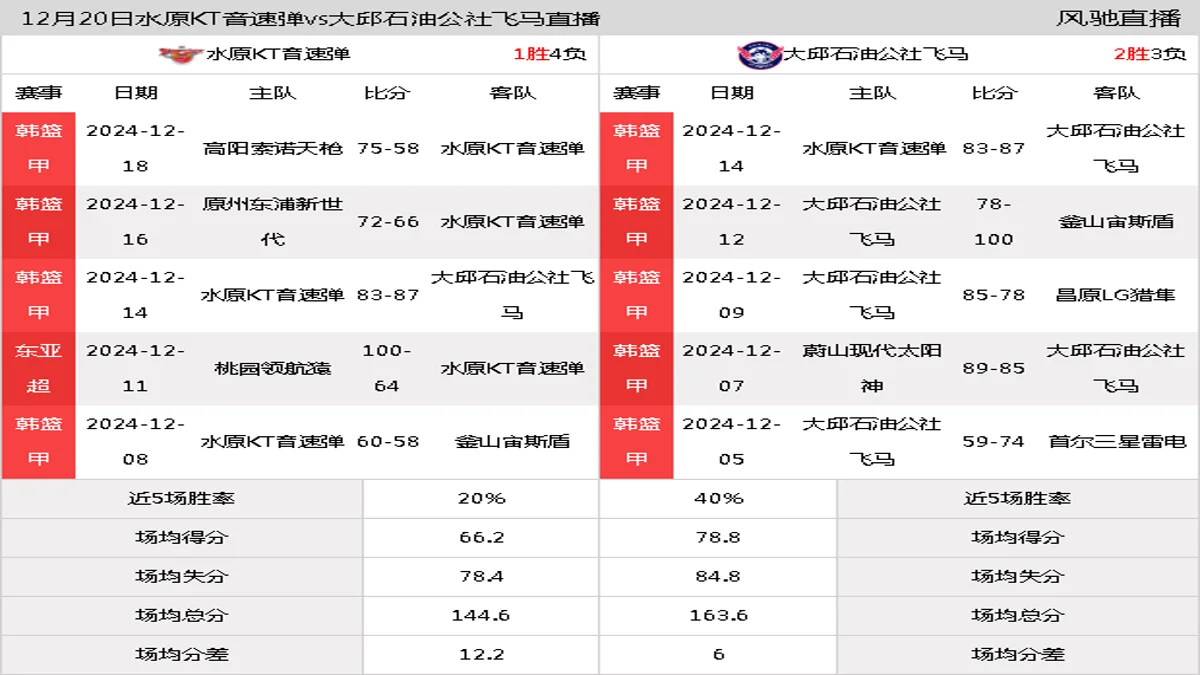 12月20日 韩篮甲 水原KT音速弹vs大邱石油公社飞马在线直播