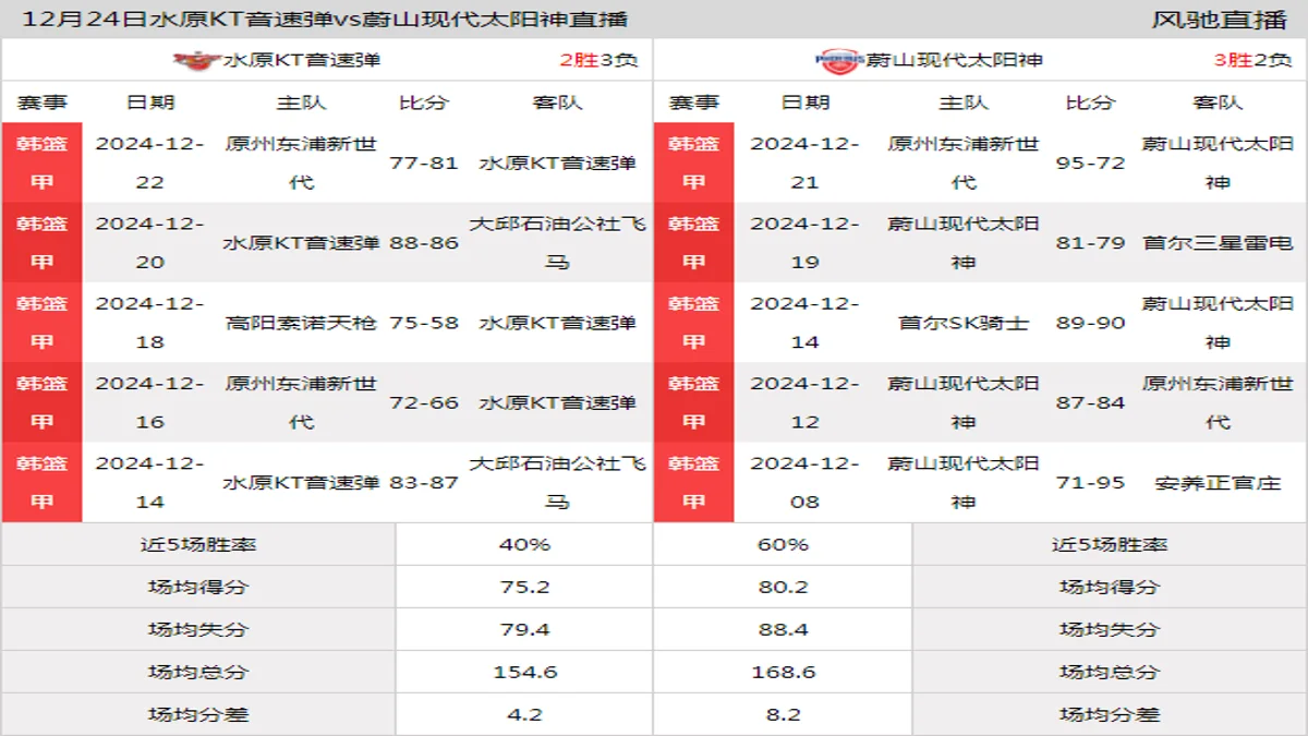 12月24日 韩篮甲 水原KT音速弹vs蔚山现代太阳神在线直播