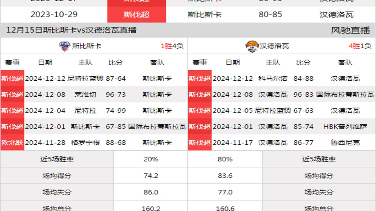 12月15日 斯伐超 斯比斯卡vs汉德洛瓦在线直播