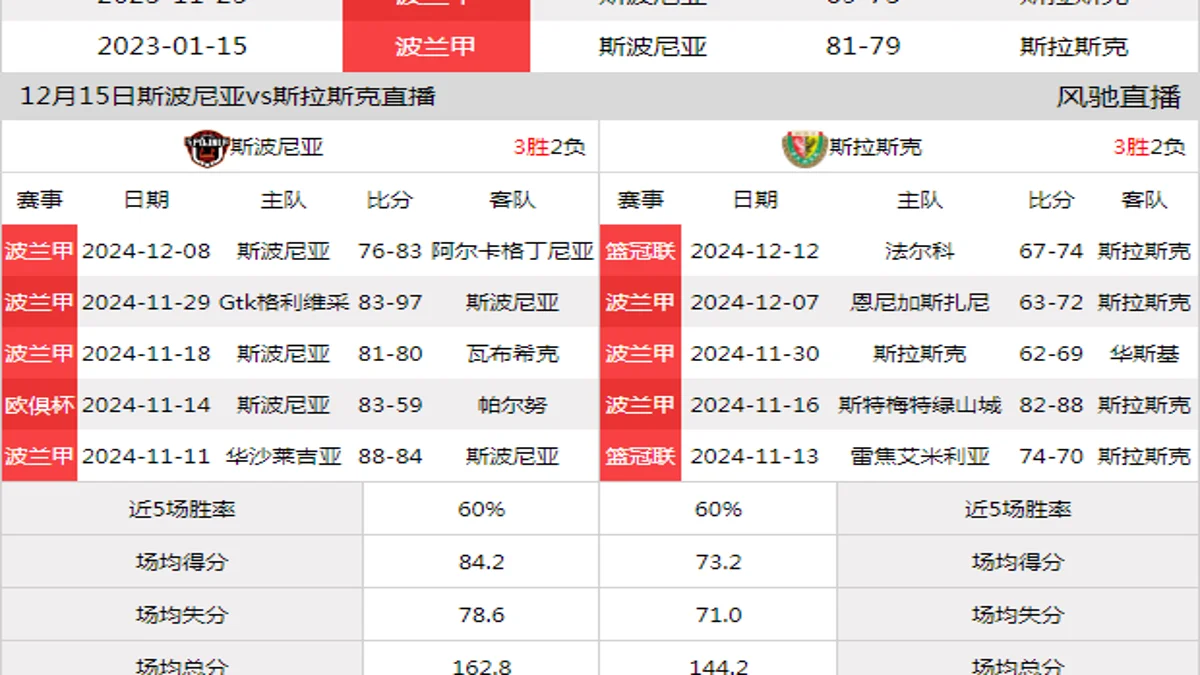 12月15日 波兰甲 斯波尼亚vs斯拉斯克在线直播