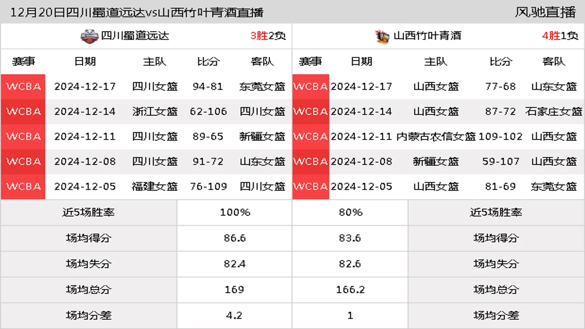 12月20日 WCBA常规赛 四川蜀道远达vs山西竹叶青酒在线直播