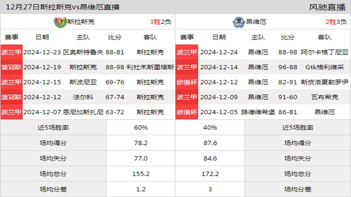 12月27日 波兰甲 斯拉斯克vs昂维厄在线直播