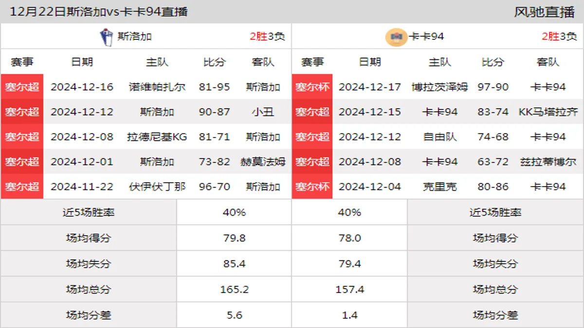 12月22日 塞尔超 斯洛加vs卡卡94在线直播