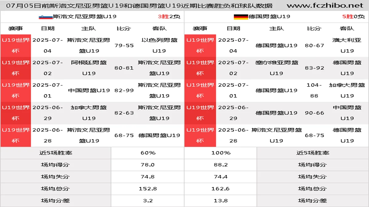 07月05日前斯洛文尼亚男篮U19和德国男篮U19近期比赛胜负和球队数据