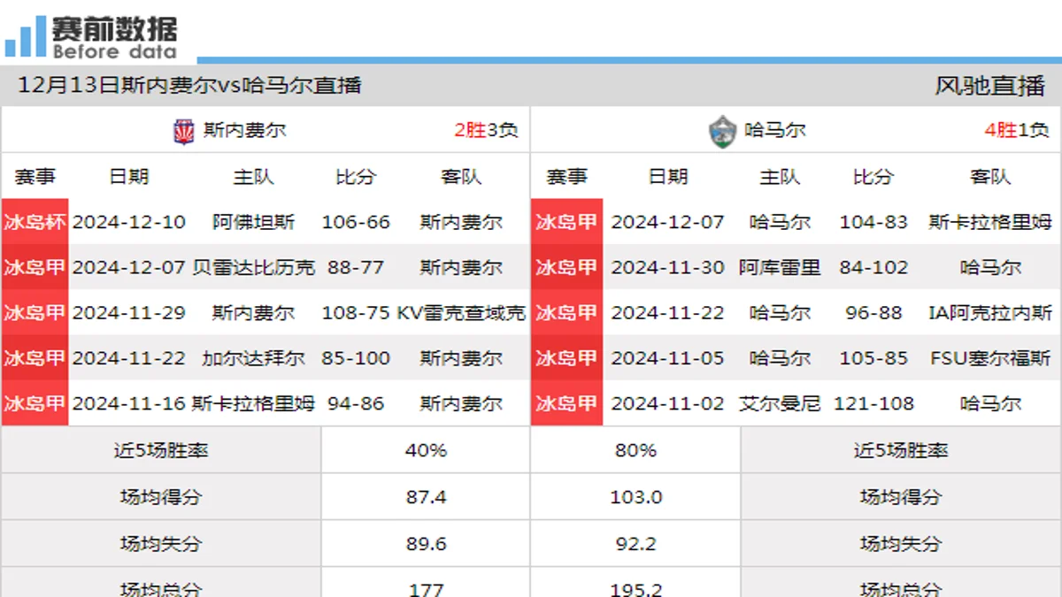 12月13日 冰岛甲 斯内费尔vs哈马尔在线直播