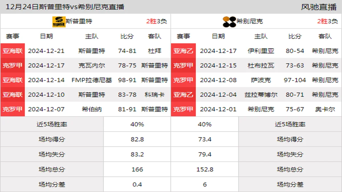 12月24日 克罗杯 斯普里特vs希别尼克在线直播