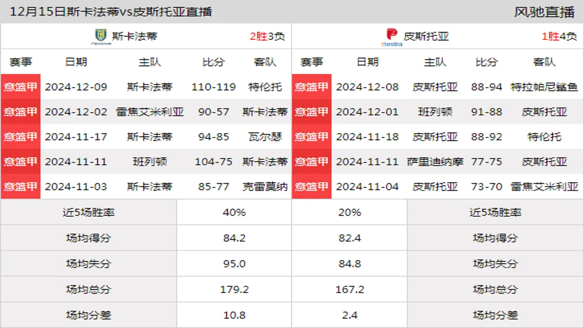 12月15日 意篮甲 斯卡法蒂vs皮斯托亚在线直播