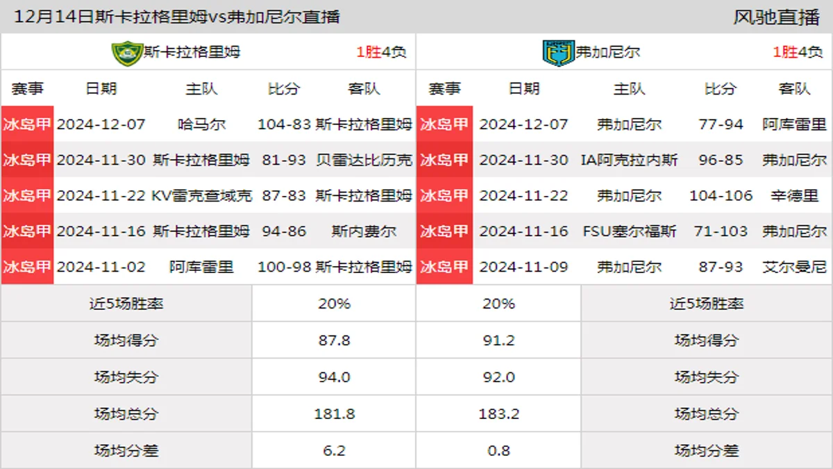 12月14日 冰岛甲 斯卡拉格里姆vs弗加尼尔在线直播