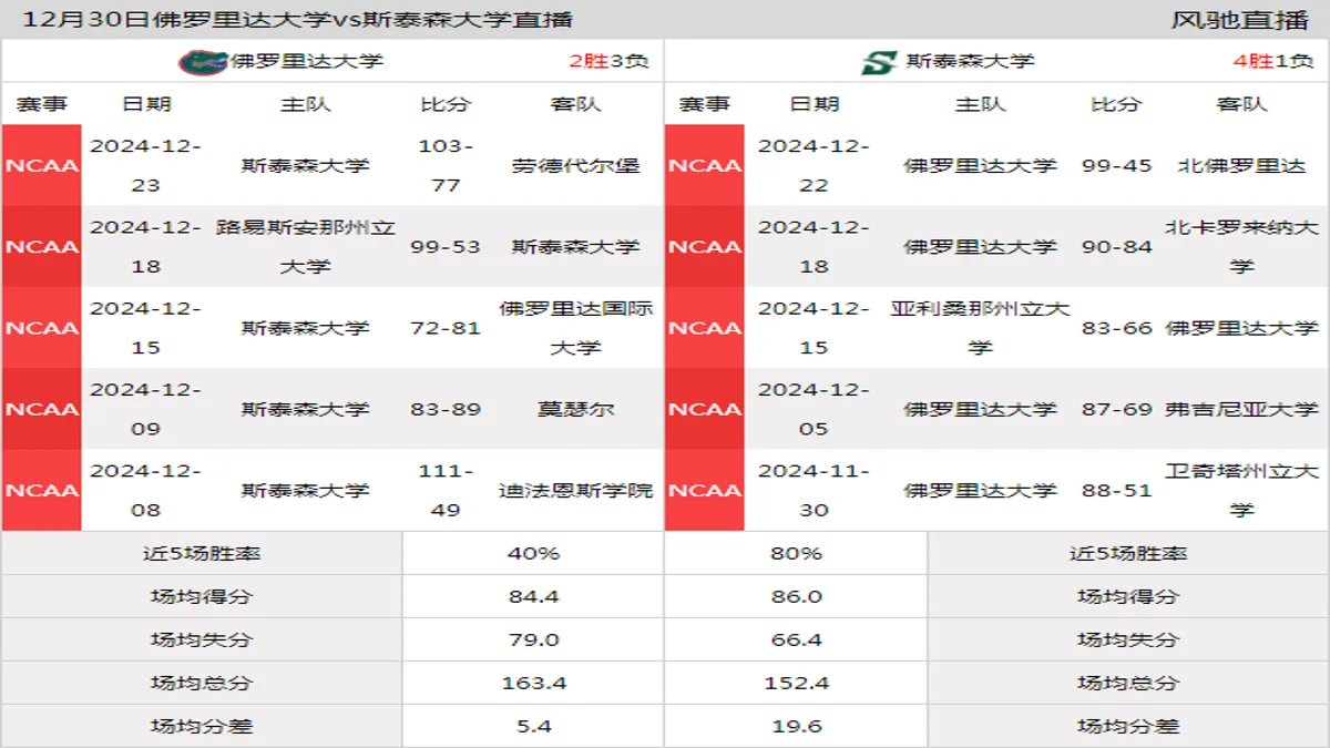 12月30日 NCAA 斯泰森大学vs佛罗里达大学在线直播