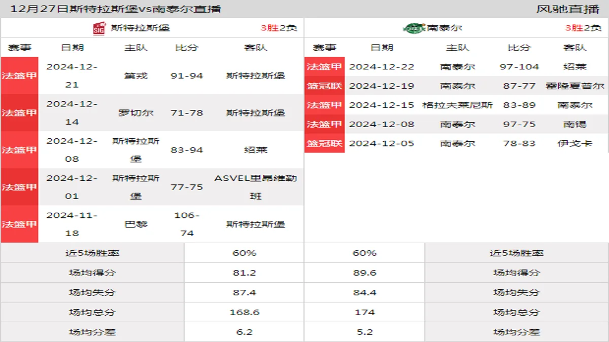 12月27日 法篮甲 斯特拉斯堡vs南泰尔在线直播