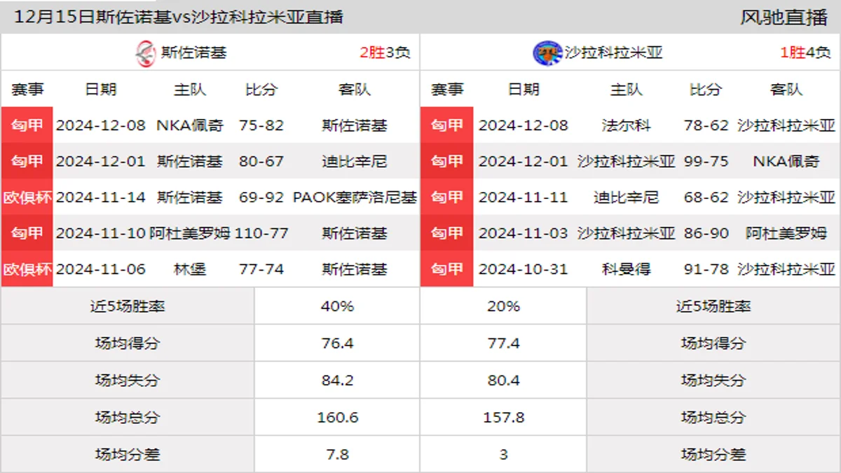 12月15日 匈甲 斯佐诺基vs沙拉科拉米亚在线直播