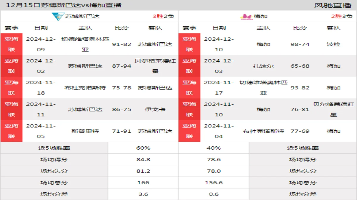 12月15日 亚海联 苏博斯巴达vs梅加在线直播