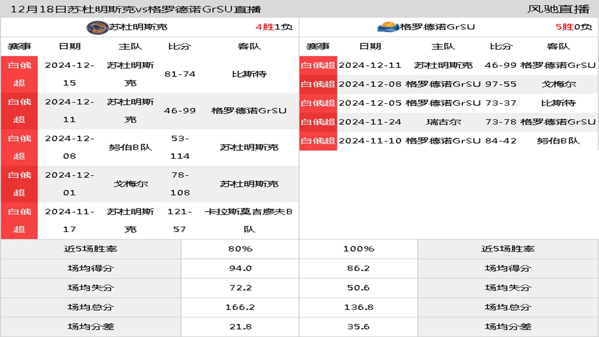 12月18日 白俄超 苏杜明斯克vs格罗德诺GrSU在线直播