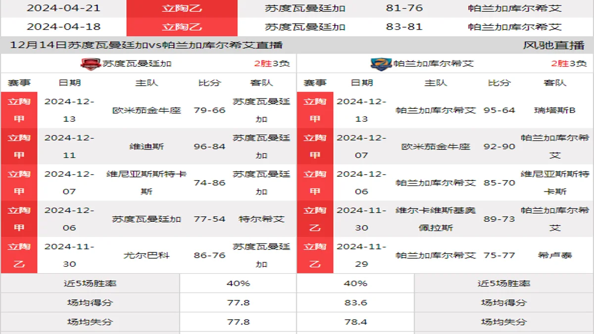 12月14日 立陶甲 苏度瓦曼廷加vs帕兰加库尔希艾在线直播