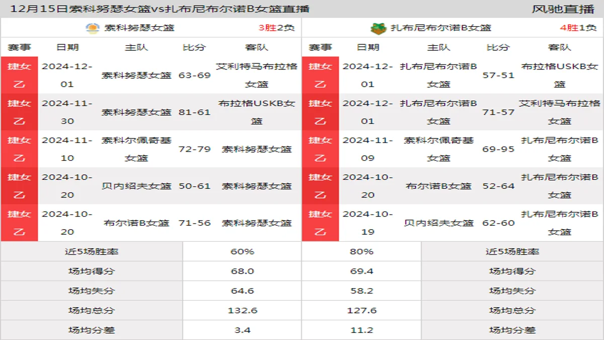 12月15日 捷女乙 索科努瑟女篮vs扎布尼布尔诺B女篮在线直播